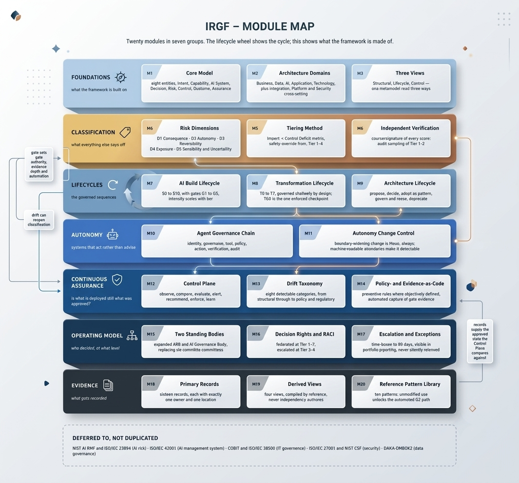The IRGF module map: twenty modules grouped into foundations, classification, lifecycles, autonomy, continuous assurance, operating model and evidence