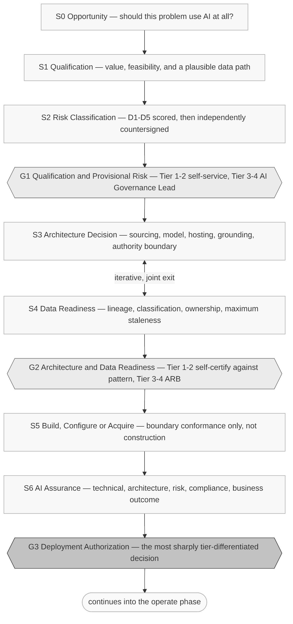 The build phase: S0 to G3, with decision authority by tier