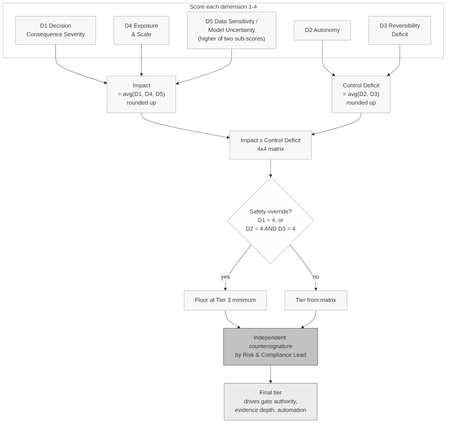 Risk classification: from five dimension scores to a countersigned tier
