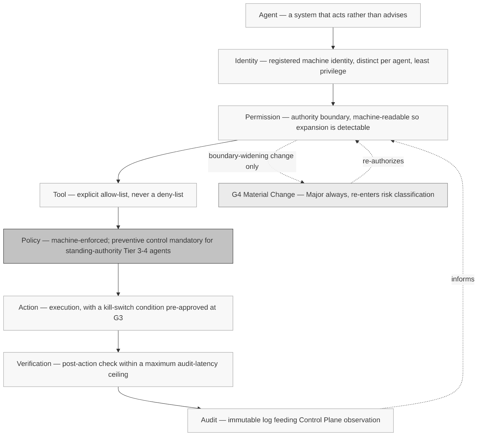 The agent governance chain: eight links, each a control point