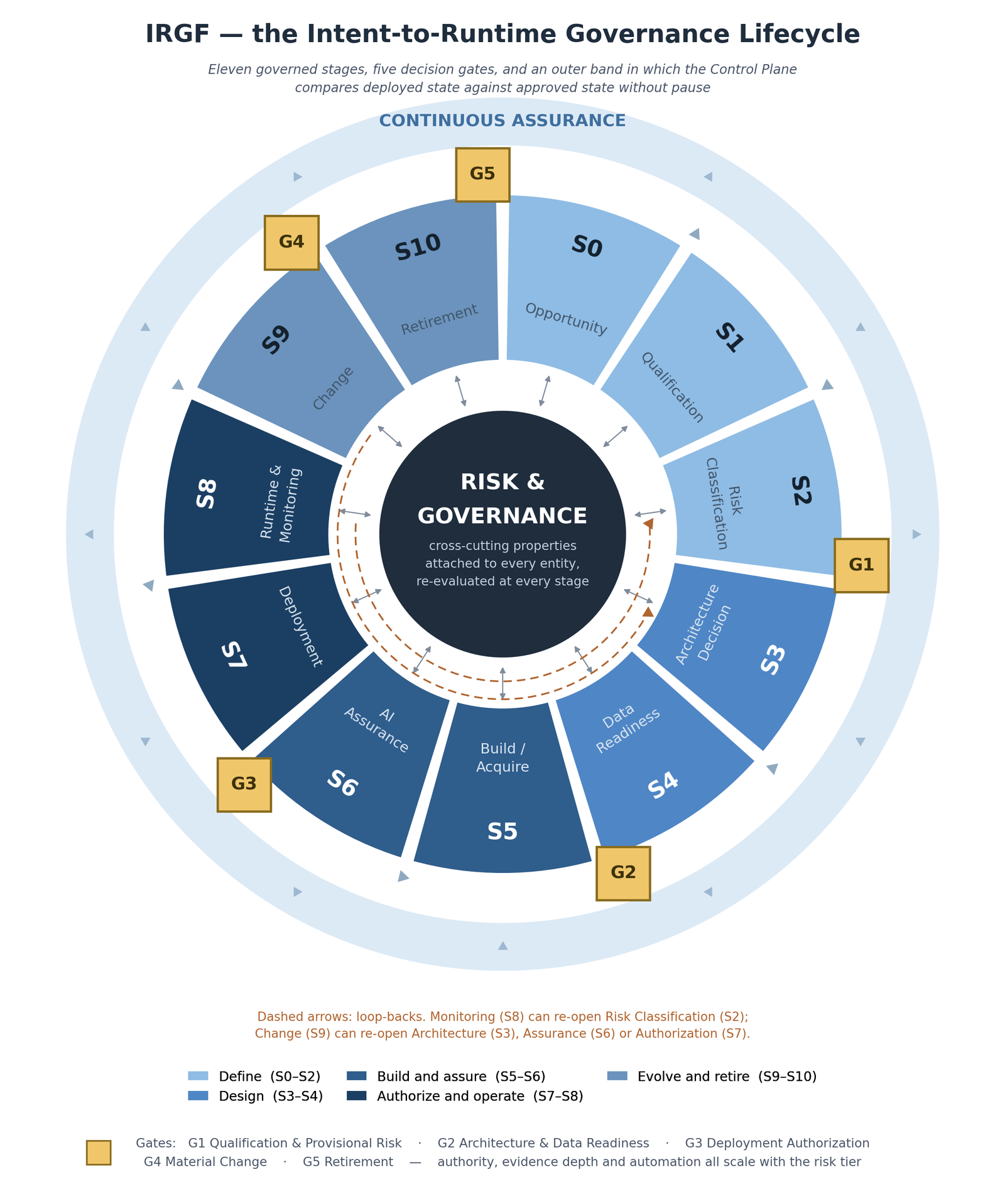 The IRGF lifecycle wheel
